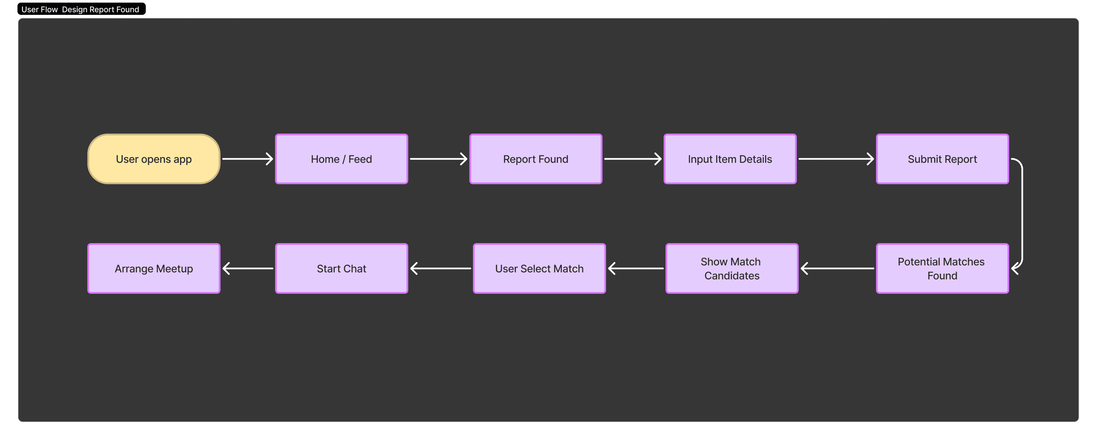 User Flow Diagram 2