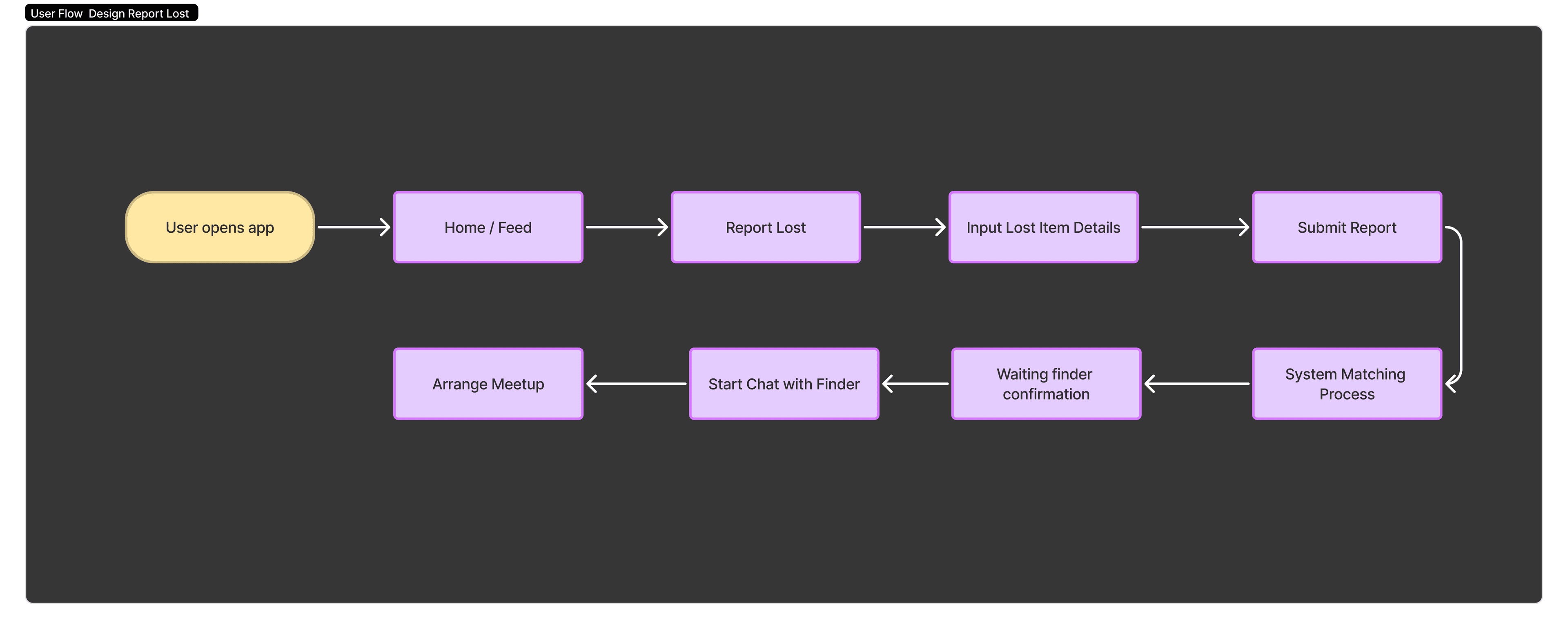 User Flow Diagram 3
