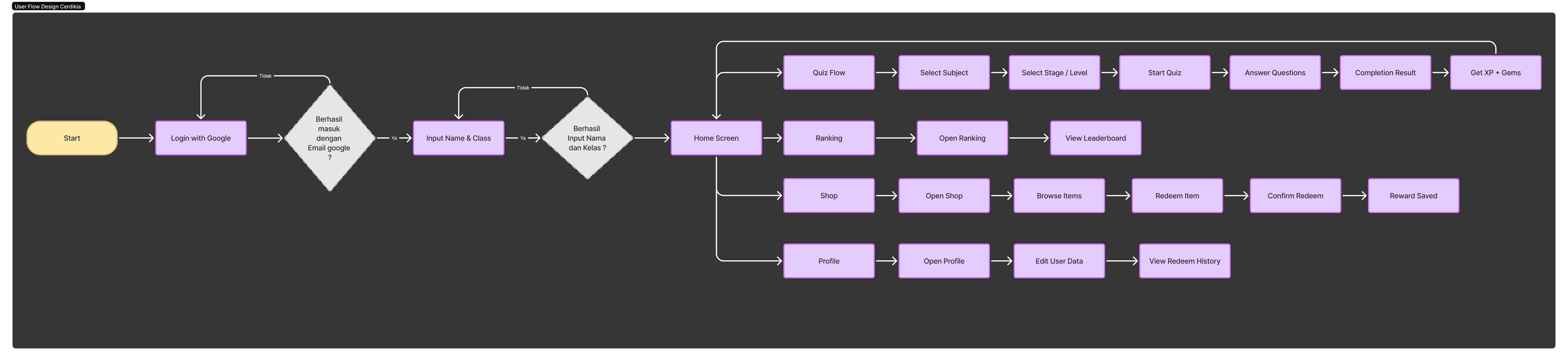 User Flow Diagram 1