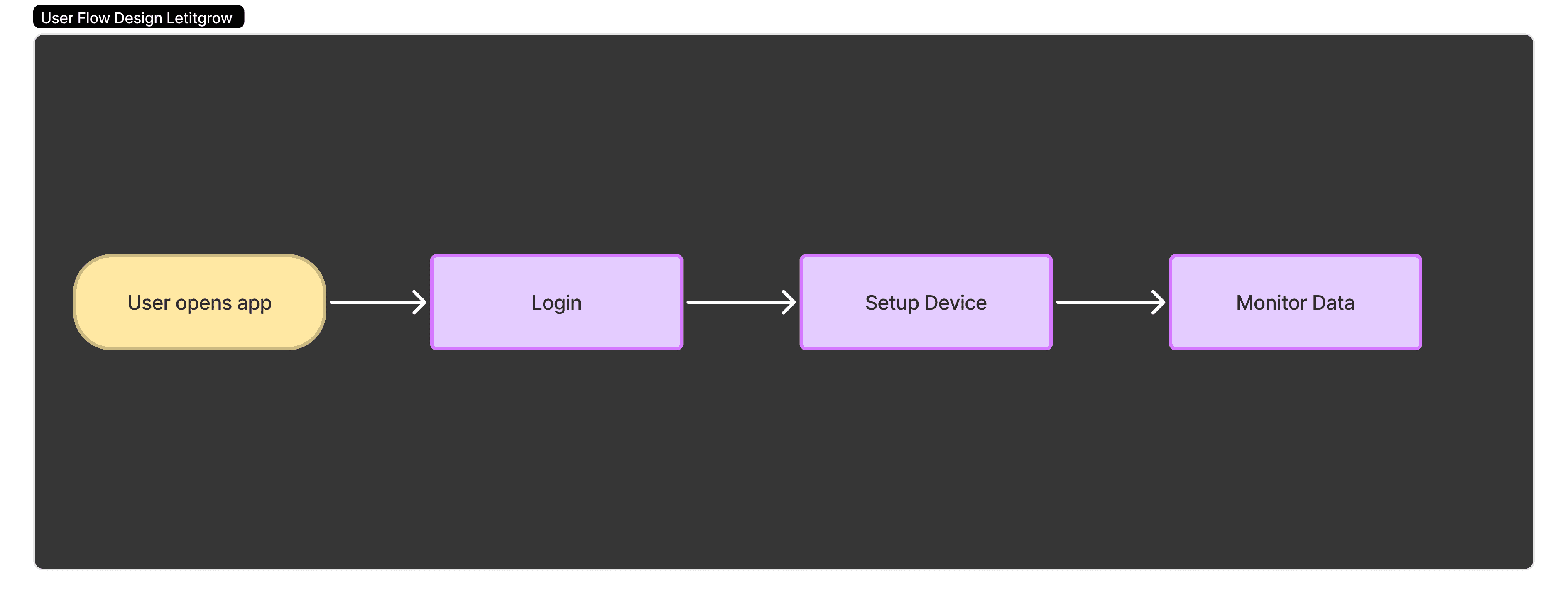 User Flow Diagram 1