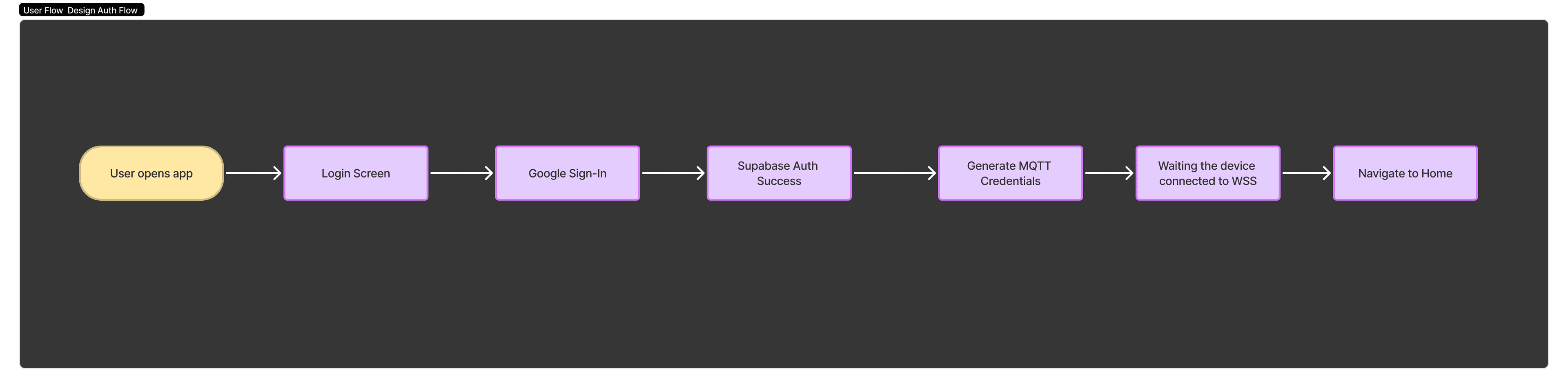 User Flow Diagram 2