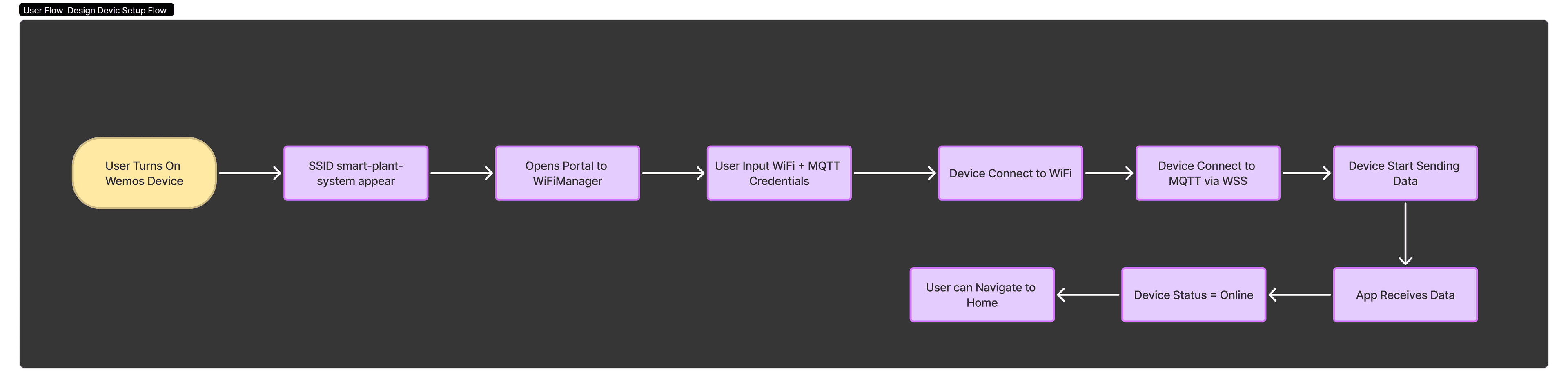 User Flow Diagram 3