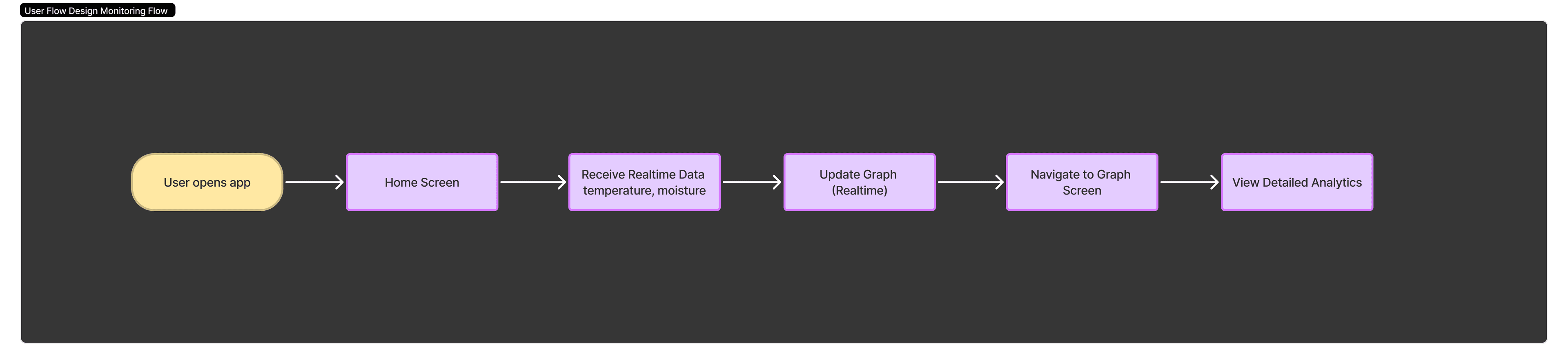 User Flow Diagram 4